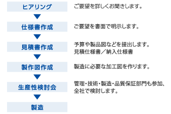 開発から製造までの流れ